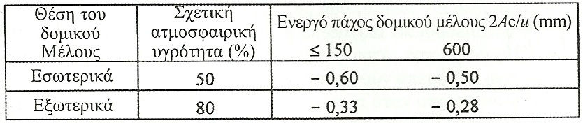 Πίνακας 7 - Συντελεστής τελικού ερπυσµού φ (,t 0 ) Πίνακας 8 - Συντελεστής τελικής συστολής ε cs Πίνακας 9 - Συντελεστές ερπυσµού Οι τιµές των παραπάνω πινάκων ισχύουν για µέση θερµοκρασία