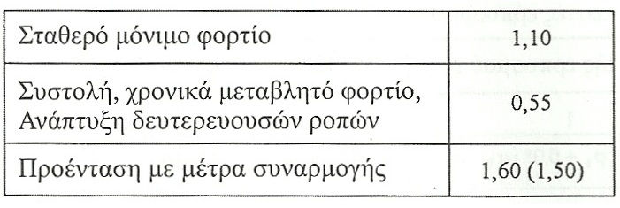 Το µέτρο ελαστικότητας του πέλµατος του σκυροδέµατος προκύπτει : ' Ecm Ec = Ec, eff = 1+ψ ϕ t, t A, l ( ) 0 ψ A, L 2.5.