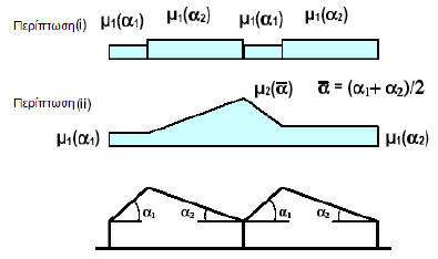 Με την προϋπόθεση ότι η ολίσθηση του χιονιού δεν παρεµποδίζεται και για στέγη πολλών ανοιγµάτων όπως του µοντέλου µας, λαµβάνονται δύο