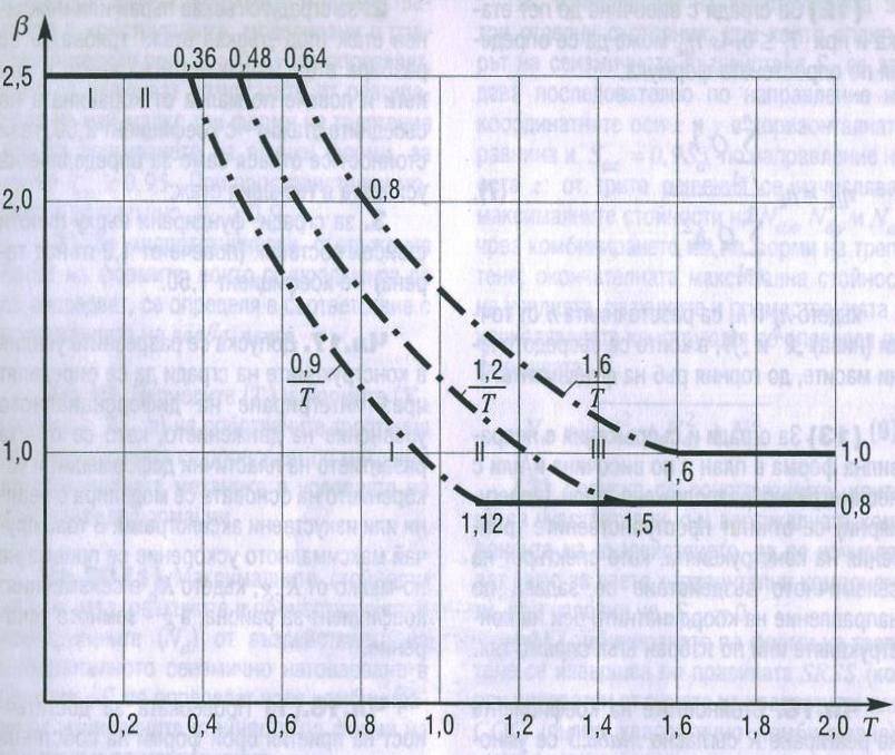 Πίνακας 24 - Κατηγορία εδάφους Εικόνα 51 υναµικός συντελεστής β ως προς την περίοδο Τ για κάθε κατηγορία εδάφους Στην περίπτωση της κατασκευής µας ισχύει: Ζώνη σεισµικής επικινδυνότητας που