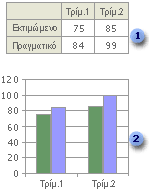 εδοµένα φύλλου εργασίας Γράφηµα που δηµιουργήθηκε από δεδοµένα φύλλου εργασίας Μια αναφορά Συγκεντρωτικού Γραφήµατος είναι µια διαλογική περίληψη δεδοµένων σε µορφή γραφήµατος.