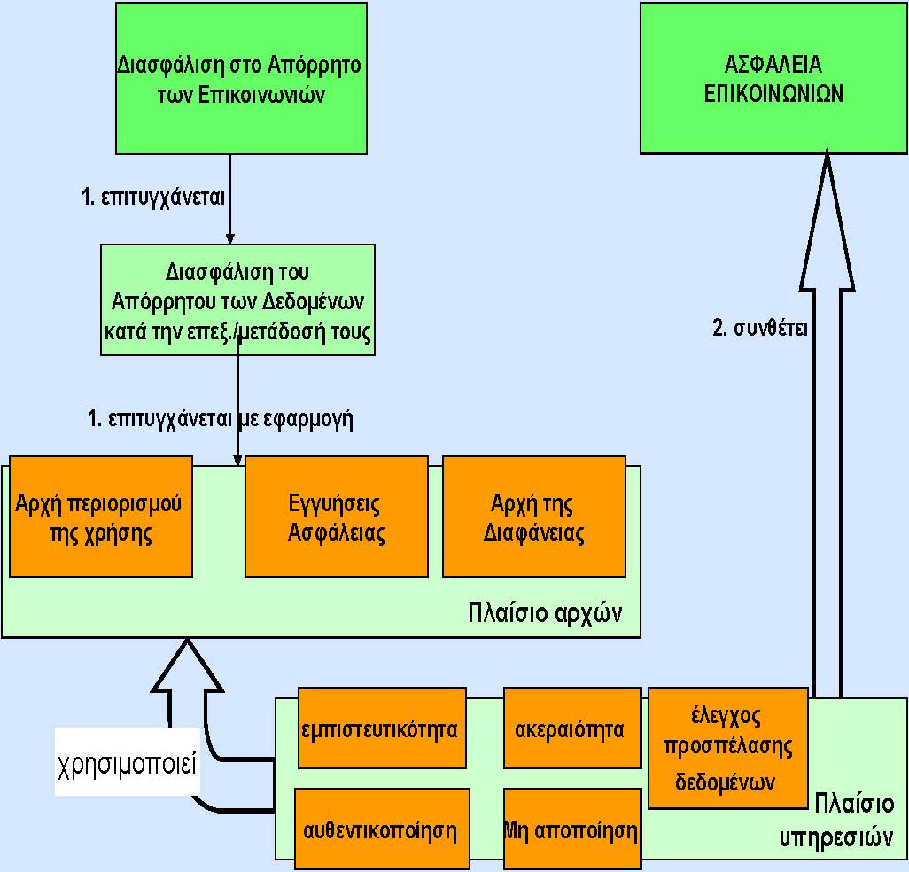 Μη αποποίηση: µε τις υπηρεσίες µη αποποίησης αποδεικνύεται ο σκοπός ύπαρξης των δεδοµένων και ο ιδιοκτήτης τους. Η υπηρεσία της µη αποποίησης ικανοποιεί την αρχή της διαφάνειας.