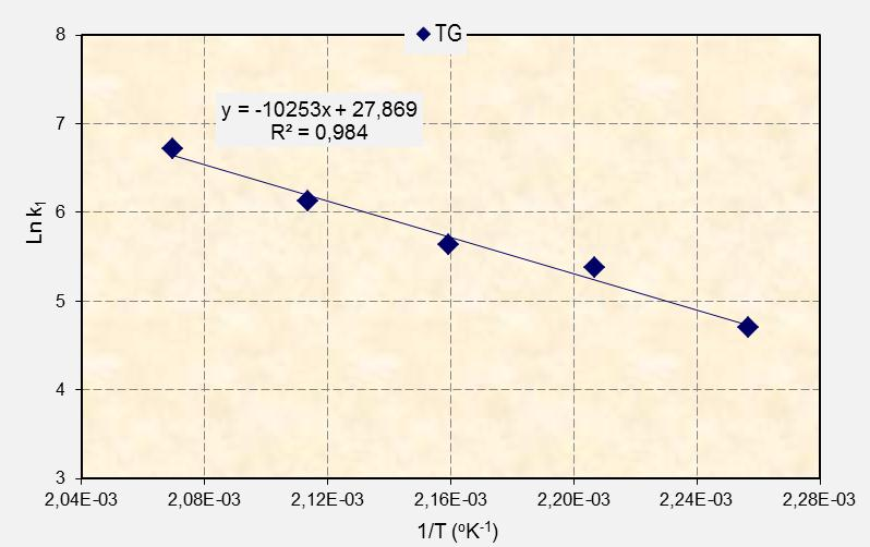 5.1.8.2 Ετερογενής καταλυτική αντίδραση ραφιναρισμένου βαμβακελαίου Σχήμα 89.