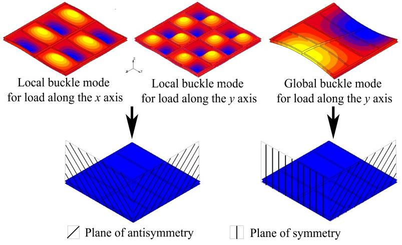 Figure 3. Buckling modes and corresponding boundary conditions. 5.