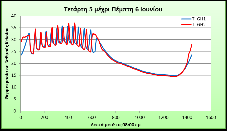 Figure of greenhouses operation in automatic cool