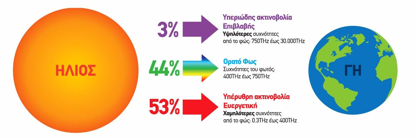 Με ακτινοβολία Σχετικό με την προηγούμενη εξέταση των ανέμων είναι το γεγονός ότι η θερμότητα του ήλιου περνά με κάποιο τρόπο από την ατμόσφαιρα και θερμαίνει την επιφάνεια της γης.