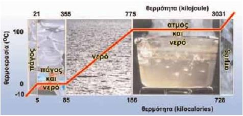 Πήξη Όταν ένα υγρό σώμα αποβάλλει θερμότητα, η θερμοκρασία του μειώνεται. Σε κάποια συγκεκριμένη θερμοκρασία το υγρό αρχίζει να αλλάζει φυσική κατάσταση και να μετατρέπεται σε στερεό.