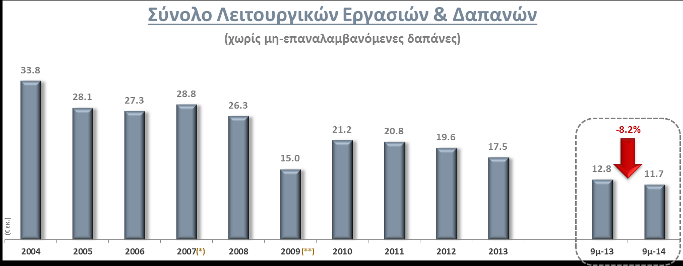 Εντυπωσιακή Μείωση Κόστους (*) Δεν περιλαμβάνονται Έκτακτες Δαπάνες 5,7εκ το 2007