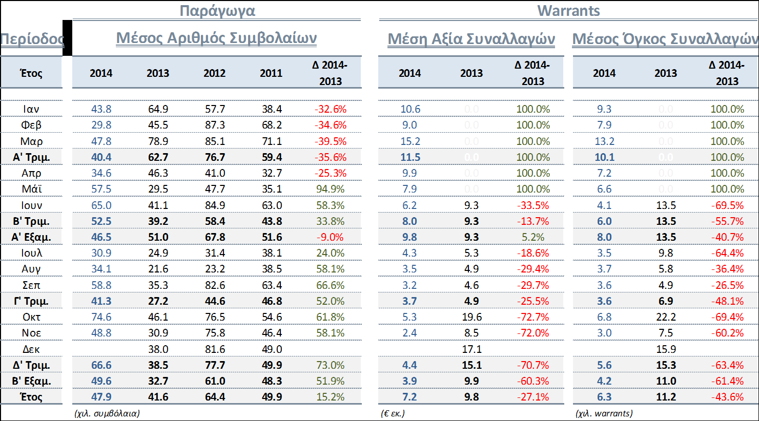 Αγορές Παραγωγών και Warrants Στοιχεία