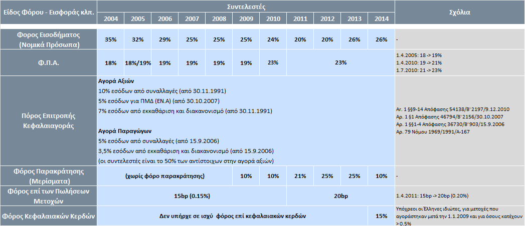 Φορολογία Κυρίες