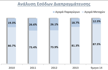 Ανάλυση Εσόδων 9μηνο 9μηνο % Δ Έσοδα από.. 2014 2013 Συνόλου '14 - '13 Διαπραγμάτευση Συναλλαγών (Trading) 7,132 4,248 19.7% 67.9% Εκκαθάριση Συναλλαγών (Clearing) 13,354 8,742 36.9% 52.