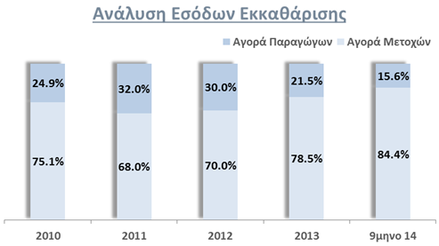 8% Υπηρεσίες Οίκου Εκκαθάρισης 213 249 0.6% -14.5% Διάχυση Πληροφόρησης (Data Feed) 2,760 2,804 7.6% -1.6% Υπηρεσίες Πληροφορικής 667 730 1.8% -8.6% Έσοδα Επανατιμολογούμενων Δαπανών 914 935 2.5% -2.