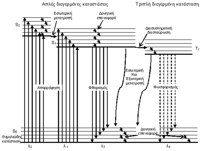 Η δονητική επαναφορά γίνεται κατά τη διάρκεια συγκρούσεων των διεγερμένων μορίων με τα μόρια του διαλύματος.