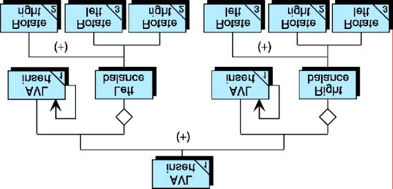 Εισαγωγή σε δέντρα AVL " ιάγραµµα κλήσης
