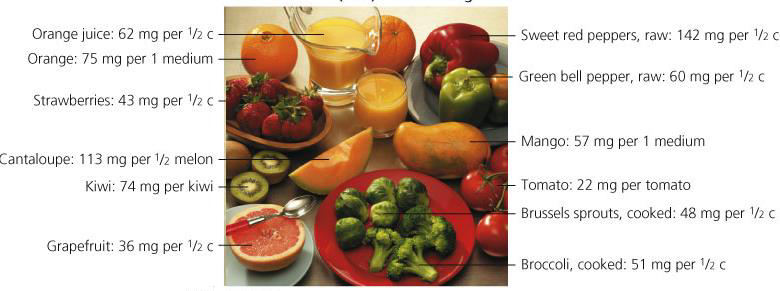 Vitamin C Sources Men (age 19-30) Women