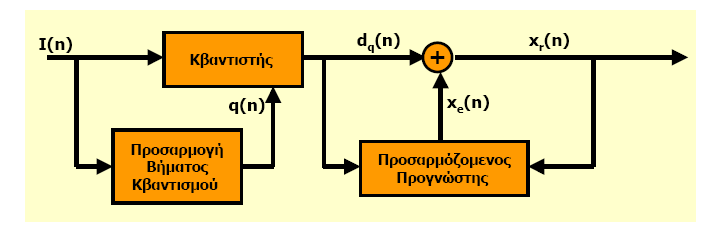 Σε μια τέτοια κατηγορία, ανήκουν τα πρότυπα MPEGaudio, DolbyAC-2 και AC-3 και το