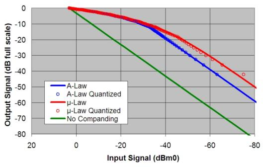 5. Περιβάλλον προγραμματισμού Matlab Εικόνα 5-2 Διάγραμμα βαθμίδων ενός συστήματος μη ομοιόμορφου PCM Οι αλγόριθμοι συμπίεσης έχουν την ιδιότητα να μειώνουν δυναµικό εύρος ενός σήματος ήχου.