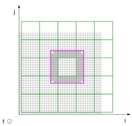 Σχήμα 1: Time tiling technique. Αναλογιστείτε πώς θα γίνει η διαχείριση της halo περιοχής σε επίπεδο thread block.