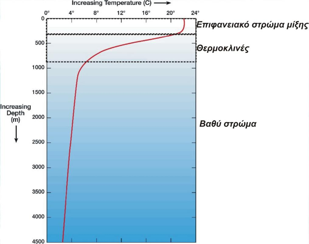 Κατακόρυφη κατανομή της θερμοκρασίας των ωκεανών