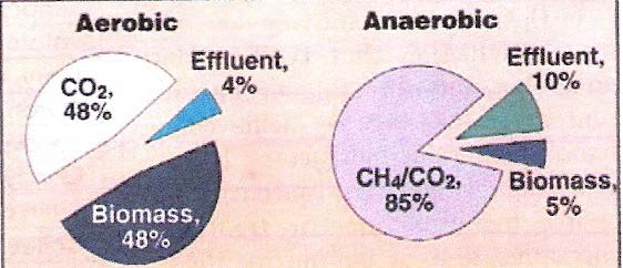 Πλεονεκτήματα- Μειονεκτήματα Δεν απαιτείται οξυγόνο Δεν καταναλώνεται