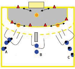 αντίστοιχο διάδρομο σε συνάρτηση με την κατεύθυνση της κίνησης του κεντρικού επιθετικού (Β) και κάνει σουτ. ο σουτέρ παίρνει την μπάλα με κίνηση με σκοπό να σουτάρει από τα 8-9 μ.