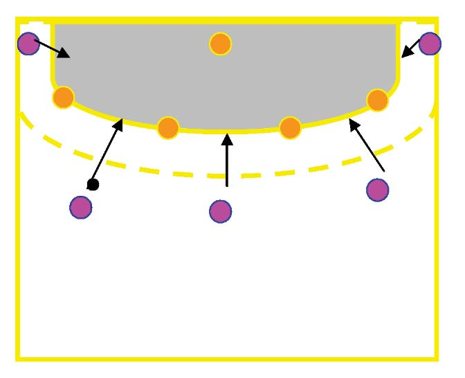 Επίθεση 4 επιθετικών εναντίον 3 αμυντικών: Στόχος: ο κάτοχος της μπάλας να σκοράρει κάνοντας σουτ κινούμενος άμεσα στον διάδρομο του Κανόνες: Ο κάτοχος της μπάλας δεν μπορεί να σουτάρει αν ένας