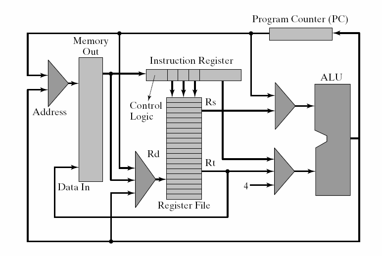 Αρχιτεκτονική MIPS Control Unit Register File Arithmetic and Logic Unit (ALU) Program Counter (PC) Memory Instruction Register (IR) MIPS simplified