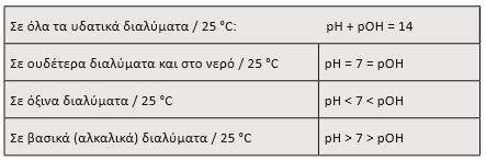 Ιοντισμός του νερού - ph Σε όλα τα υδατικά διαλύματα στους 25 ο C ισχύει ο παρακάτω πίνακας για το ph και το