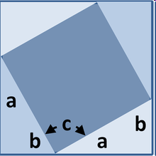 Σχήμα Οι πλευρές του τετραγώνου έχουν μήκος a + b όπου a η μία πλευρά του ορθού τριγώνου και b η άλλη. Έστω c η υποτείνουσα.