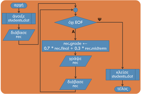 Πρόβλημα 8: Ψευδοκώδικας 80 1. Αρχή. 2. Άνοιξε students.dat. 3. Διάβασε rec. rec η τρέχουσα εγγραφή 4. Όσο όχι EOF: 5.