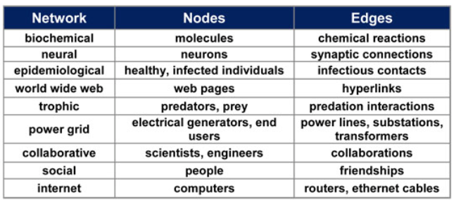 Section 2: Η Θεωρεία Δικτύων Example real-world