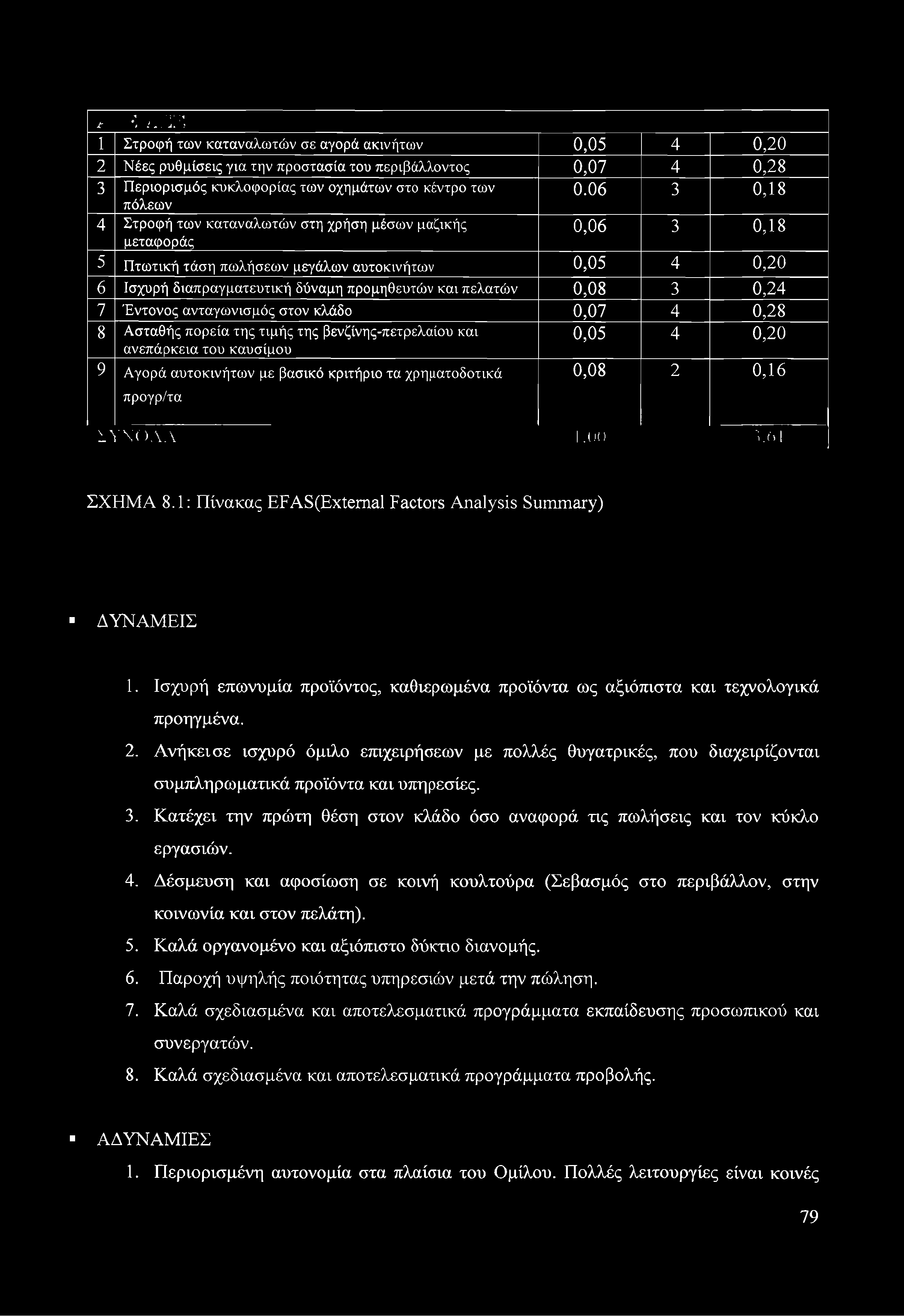 τικ ή τά σ η π ω λ ή σ εω ν μ εγά λω ν α υτοκινή τω ν 0,05 4 0,20 6 Ισχυρή δ ια π ρ α γ μ α τευ τικ ή δύνα μ η π ρ ομ η θευτώ ν κ α ι π ελ α τώ ν 0,08 3 0,24 7 Έ ν το ν ο ς α ν τα γ ω ν ισ μ ό ς σ
