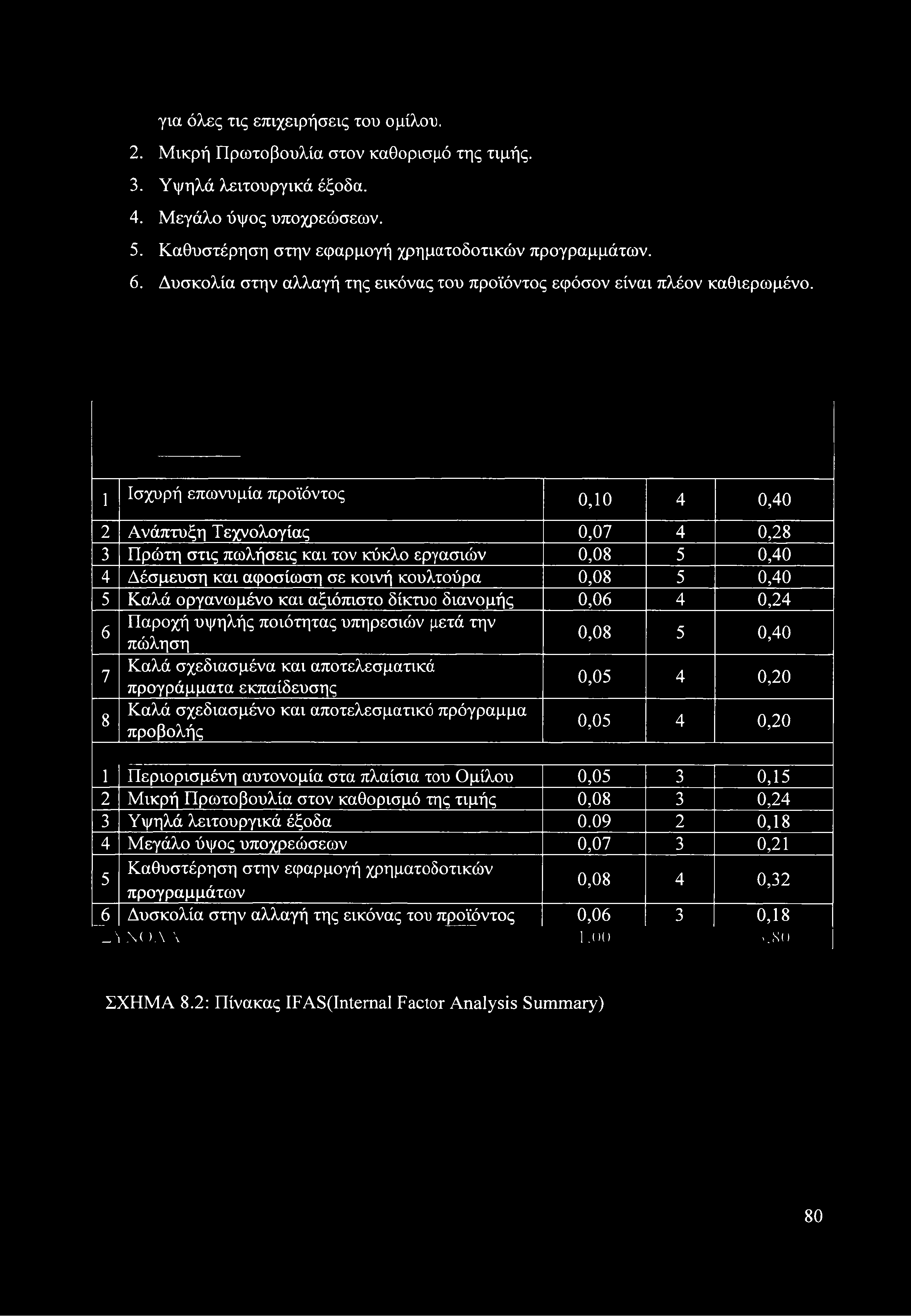 1 Ισχυρή επωνυμία προϊόντος 0,10 4 0,40 2 Ανάπτυξη Τεχνολογίας 0,07 4 0,28 3 Πρώτη στις πωλήσεις και τον κύκλο εργασιών 0,08 5 0,40 4 Δέσμευση και αφοσίωση σε κοινή κουλτούρα 0,08 5 0,40 5 Καλά