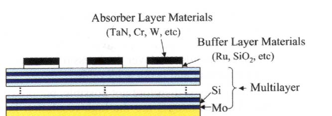 Φωτολιθογραφία στο extreme UV (13.5nm) Πηγή: πλάσμα διεγειρόμενο από laser ή synchrotron (10-14 nm) Επιτυγχάνει μείωση εύρους γραμμών στα 30 nm χωρίς μείωση της παραγωγικότητας.