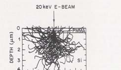 e-beam Lithography μειονεκτήματα Είναι πολύ βραδεία μικρή παραγωγικότητα: 10 wafers/hr με διακριτική <0.