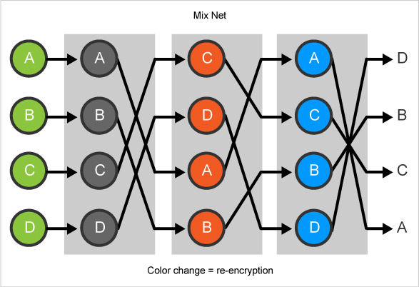 Figure 2.1: Example of a decryption mixnet On the other hand, a re-encryption mixnet[16] is responsible for re-encrypting and mixing the input votes only and not partially decrypting them.