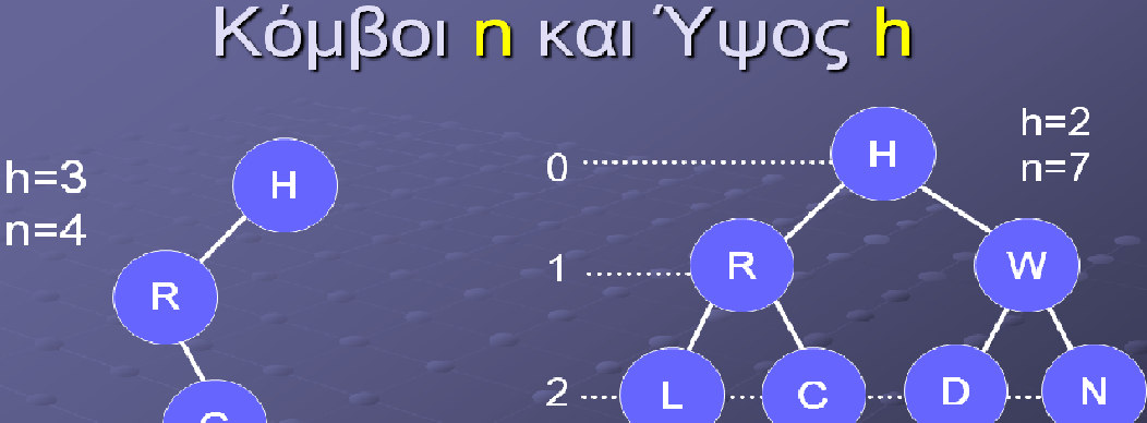 1 Κόμβοι & Υψος ΔένδρουBST 0 Μαx Αρ.Κόµβων ανά επίπεδο επ.0 1 = 2 0 επ.1 2 = 2 1 επ.2 4 = 2 2 επ.