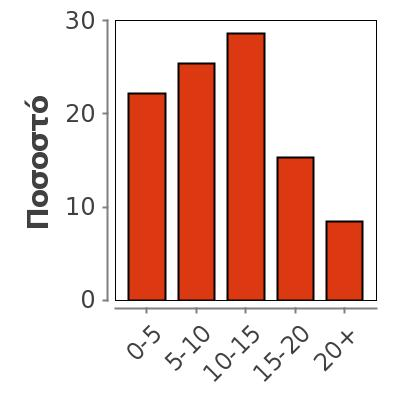 Missing 3 Mean 2,625 Median 3 Mode 2 1,223 Variance 1,496 0-5 68 22 22 22 5-10 78 25