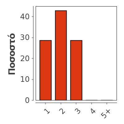 Mode 3 0,816 Variance 0,667 Range 2 Max 3 1 2 2 29 29 2 3 3 43 71 3 2 2 29 100