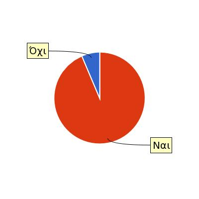 Ανταποκρίνεστε στις γραπτές εργασίες/ασκήσεις; 533 Missing 13 Mean 0,936 Median 1 Mode 0 0,245 Ναι