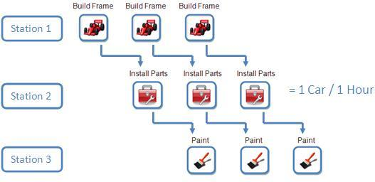 Παπαλληλιζμόρ ζε Δπίπεδο Δνηολών Control-level parallelism ή Παξαιιειηζκόο Διέγρνπ: Δθαξκνγή δηαθνξεηηθώλ πξάμεσλ ζε δηαθνξεηηθά δεδνκέλα ηαπηόρξνλα. Γλσζηόο θαη σο ζσιήλσζε (pipelining).