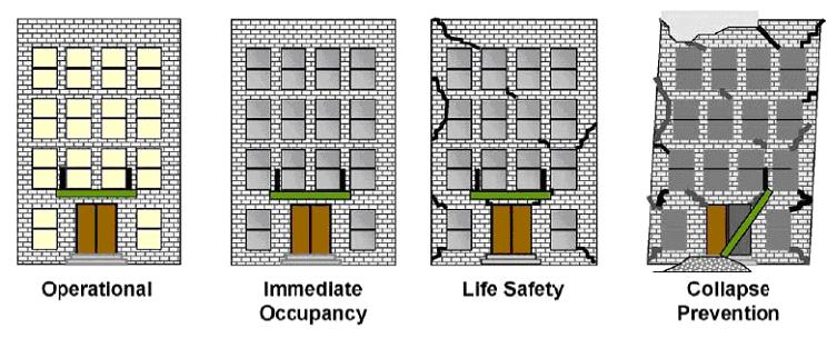 Νέες Τάσεις στη Φιλοσοφία Αντισεισμικού Σχεδιασμού Στόχοι σχεδιασμού Επίπεδα επίδοσης (επιτελεστικότητας) κτιρίου Οperational Ιmediate Οccupancy Life Safety Colapse prevention ΕΑΚ ΕΚ8 (Σχεδόν)