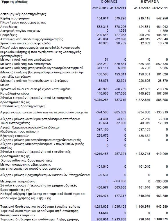 Παράρτημα 3: Κατάσταση Ταμειακών