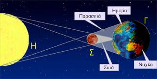 10. Τι είναι η έκλειψη Ηλίου; Είναι η σκιά της Σελήνης πάνω στη Γη. 11.