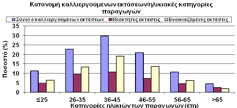 Πίνακας 1. Κατανομή μορφωτικού επιπέδου των παραγωγών.