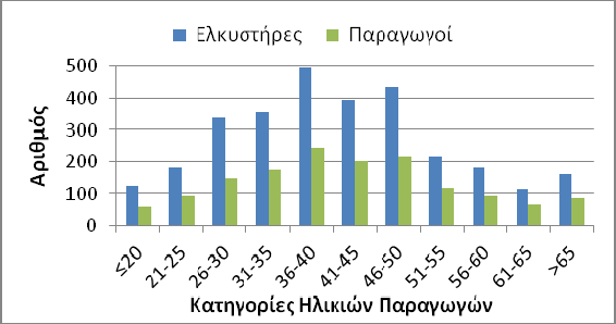 Σχήμα 6. Κατανομή των ελκυστήρων και των παραγωγών ανά κατηγορία ηλικίας παραγωγών. Ο μεγαλύτερος αριθμός ελκυστήρων (1.