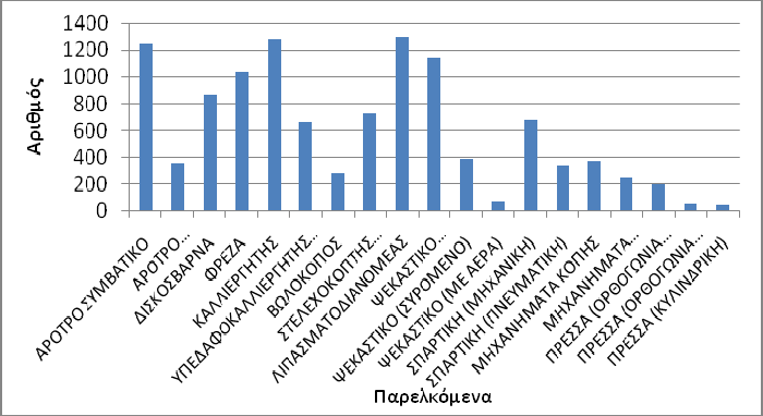 Το ποσοστό των μικρών, σε ισχύ, ελκυστήρων ανέρχεται στο 12,42% (373 ελκυστήρες) και τέλος 667 ελκυστήρες (22,20%) είναι ισχύς μεταξύ 101 με 150 ίππους.