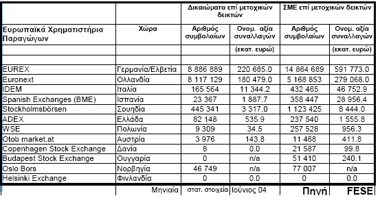 Πίνακας 1.5: Ευρωπαϊκά Χρηματιστήρια Παραγώγων 1.