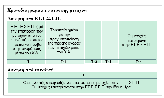 Πίνακας 2.8: Χρονοδιάγραμμα επιστροφής των μετοχών στην Σύμβασης Αγοράς Μετοχών με Σύμφωνο Επαναπώλησης 2.
