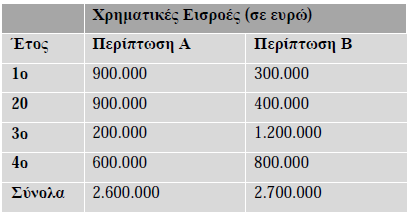 Παράδειγμα Δύο προς αξιολόγηση προτεινόμενες περιπτώσεις ανάληψης έργων Α και Β απαιτούν την ίδια αρχική επένδυση (C) 2.000.000. Οι χρηματικές εισροές στις δύο αυτές περιπτώσεις εμφανίζονται στον πίνακα.